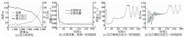 压力波动预止阀