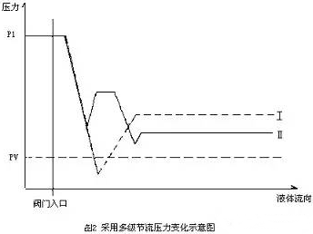调节阀