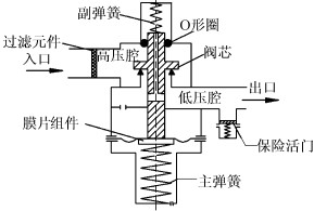 气体减压阀