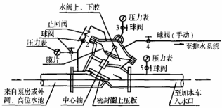 水力控制阀