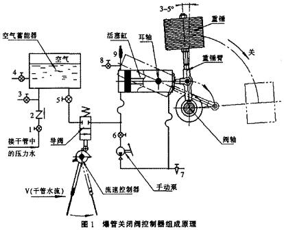 爆管关断阀
